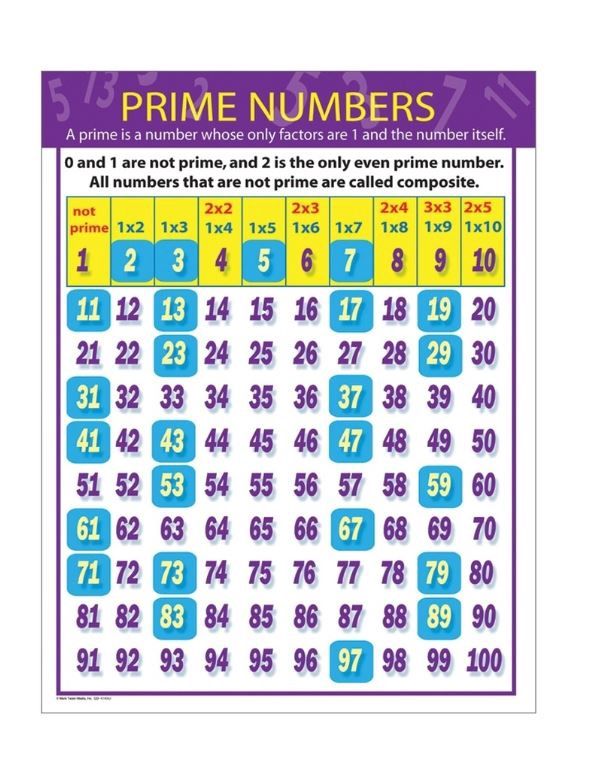 Prime Numbers Chart Poster