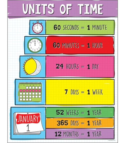 Units of Time Chart