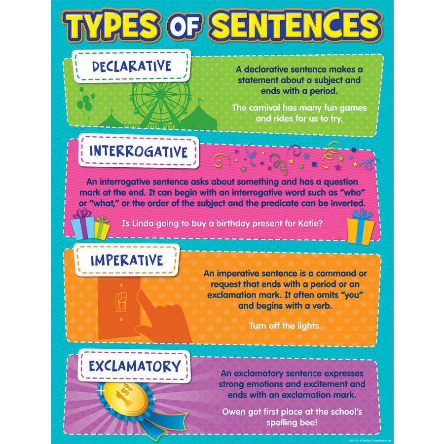 Types of Sentences Chart Poster