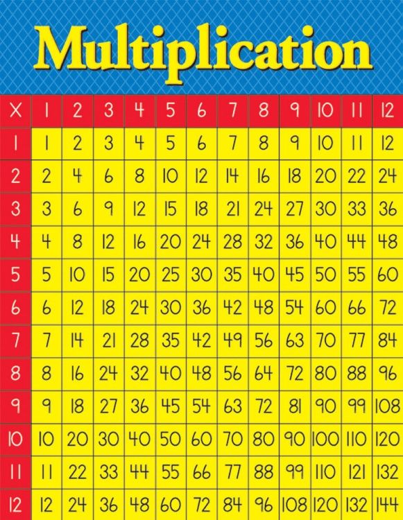 Multiplication Table Chart eu