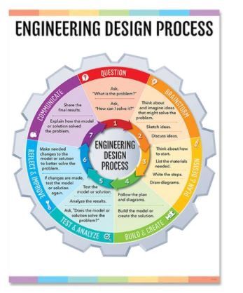 Engineering Design Process