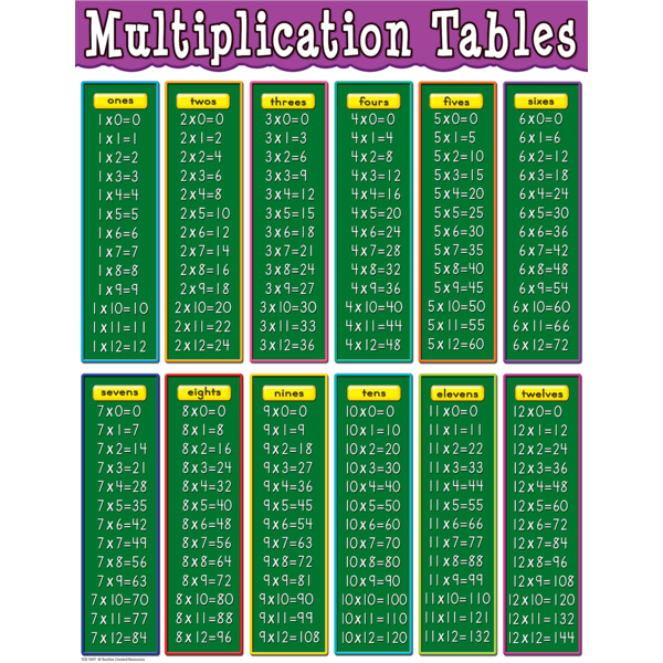 Chart Multiplication Tables