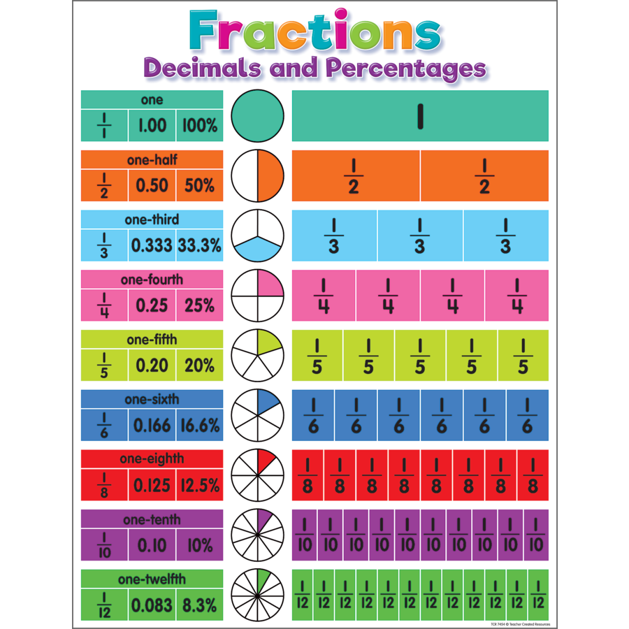 Colorful Fractions, Decimals &amp; Percentages Chart