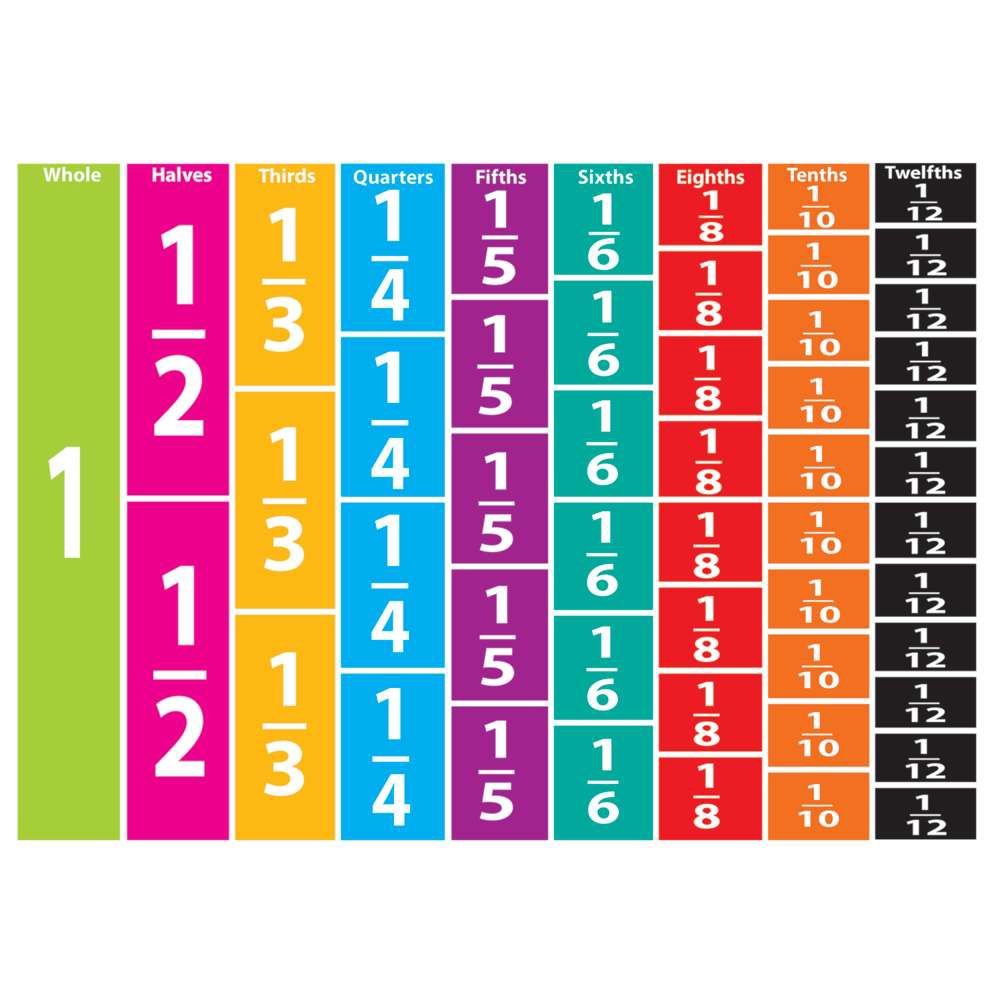 Comparative Fractions Magnetic