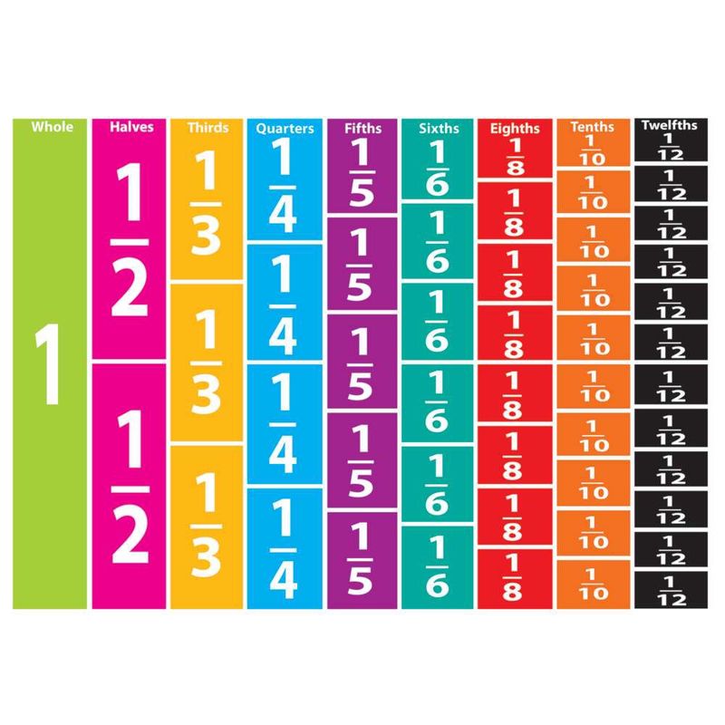 Comparative Fractions Magnetic