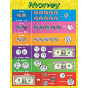 Money Chart Poster