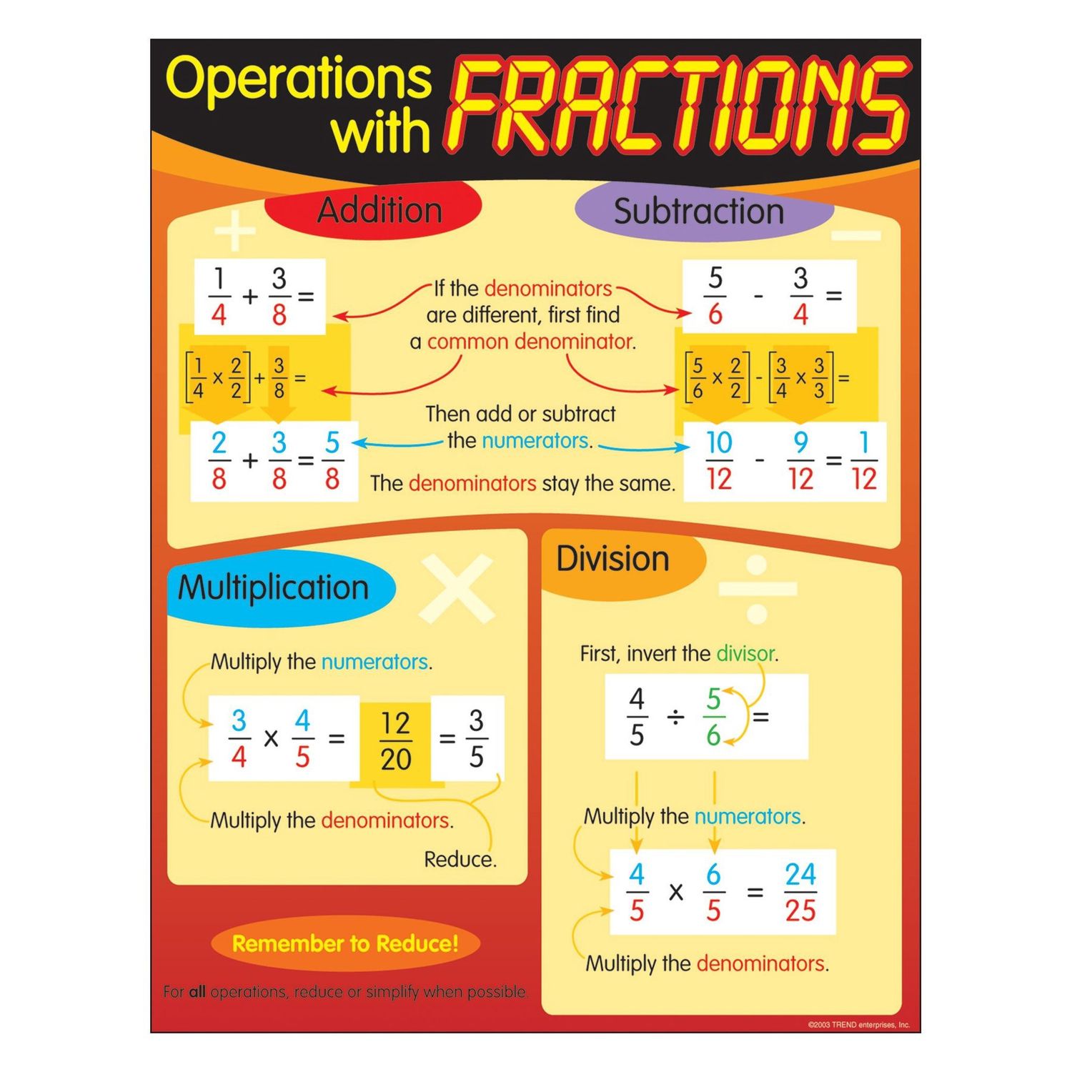 Operations and Fractions Learning Chart