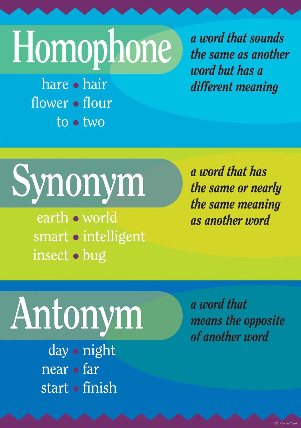 Homophone Synonym Antonym Poster