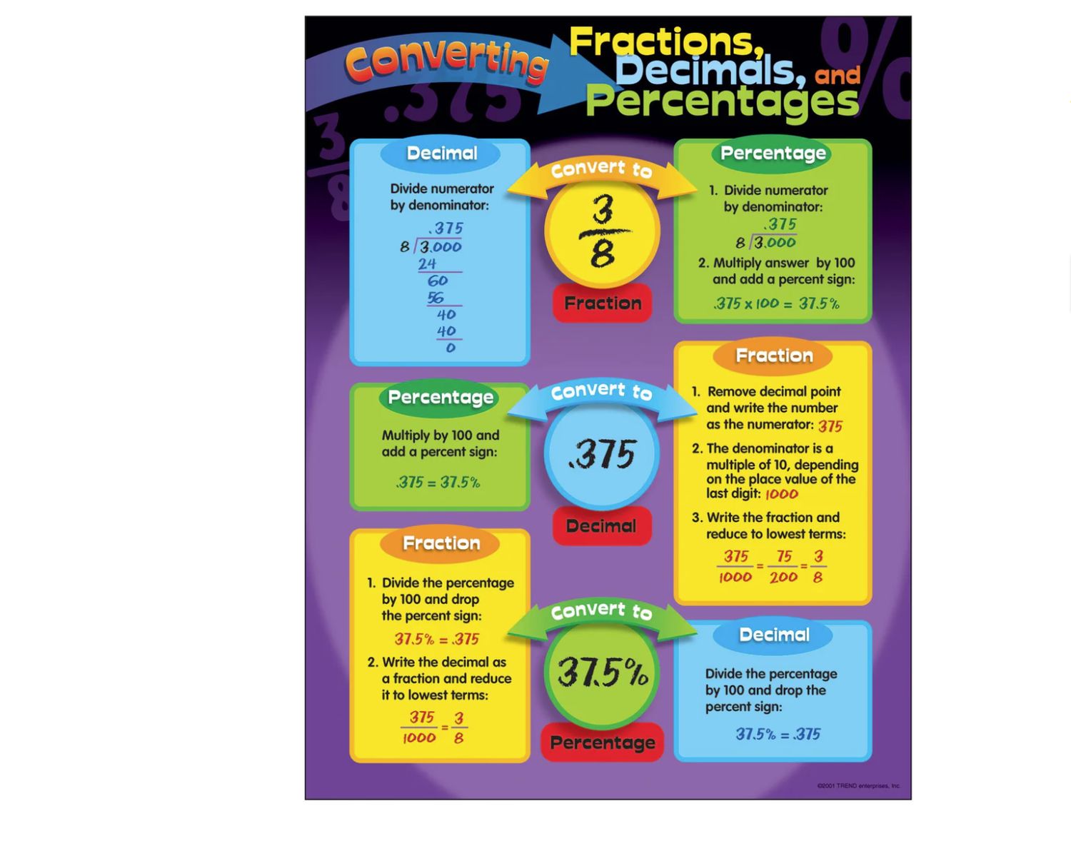 Converting Fractions, Decimals, and Percentages Learning Chart