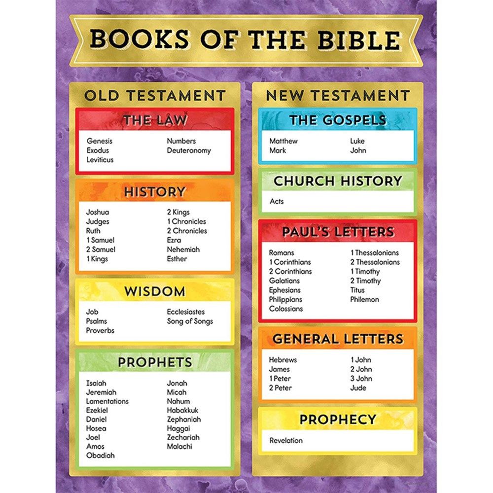 Books of the Bible Chart Poster cd