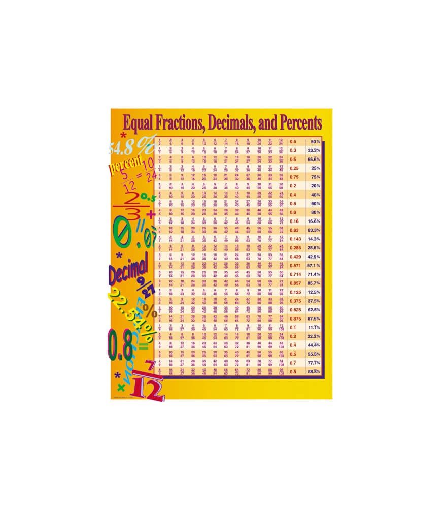 Equal Fractions, Decimals, &amp; Percents Chart Grade 4-8
