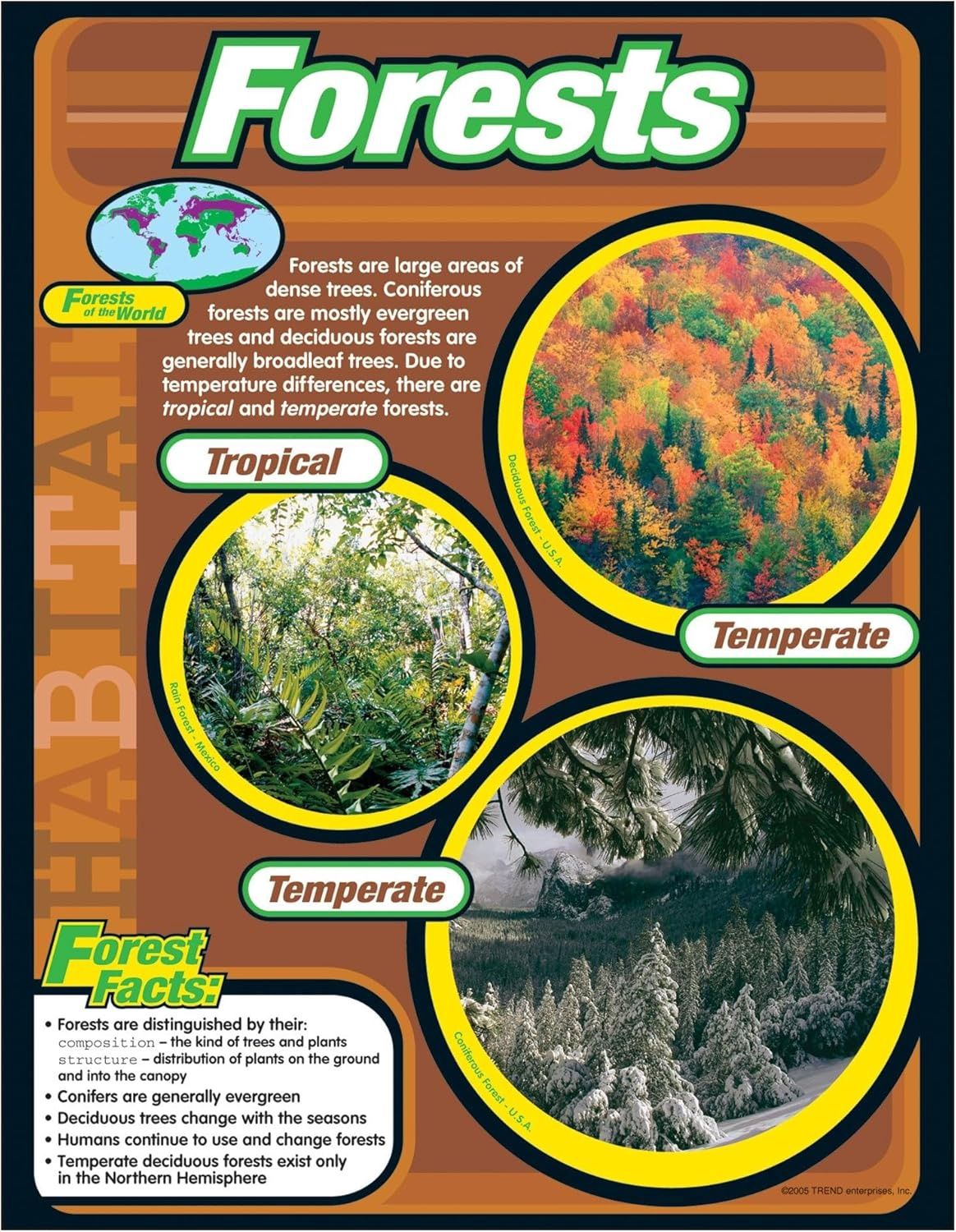Forests Learning Chart