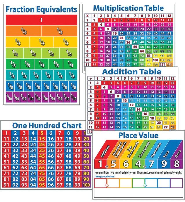 Primary Math Charts Bulletin Board Set