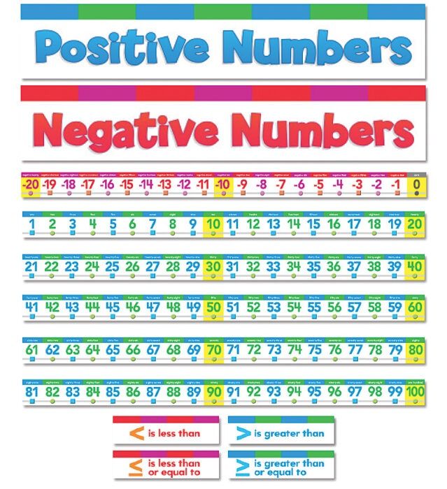 Negative 20-120 Number Line Bulletin Board Set