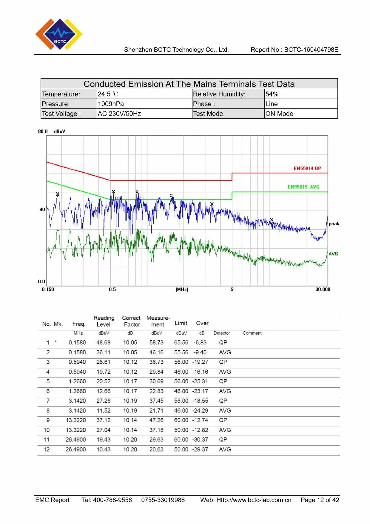 Tri-Oxy FRESH EMC Report Page 12