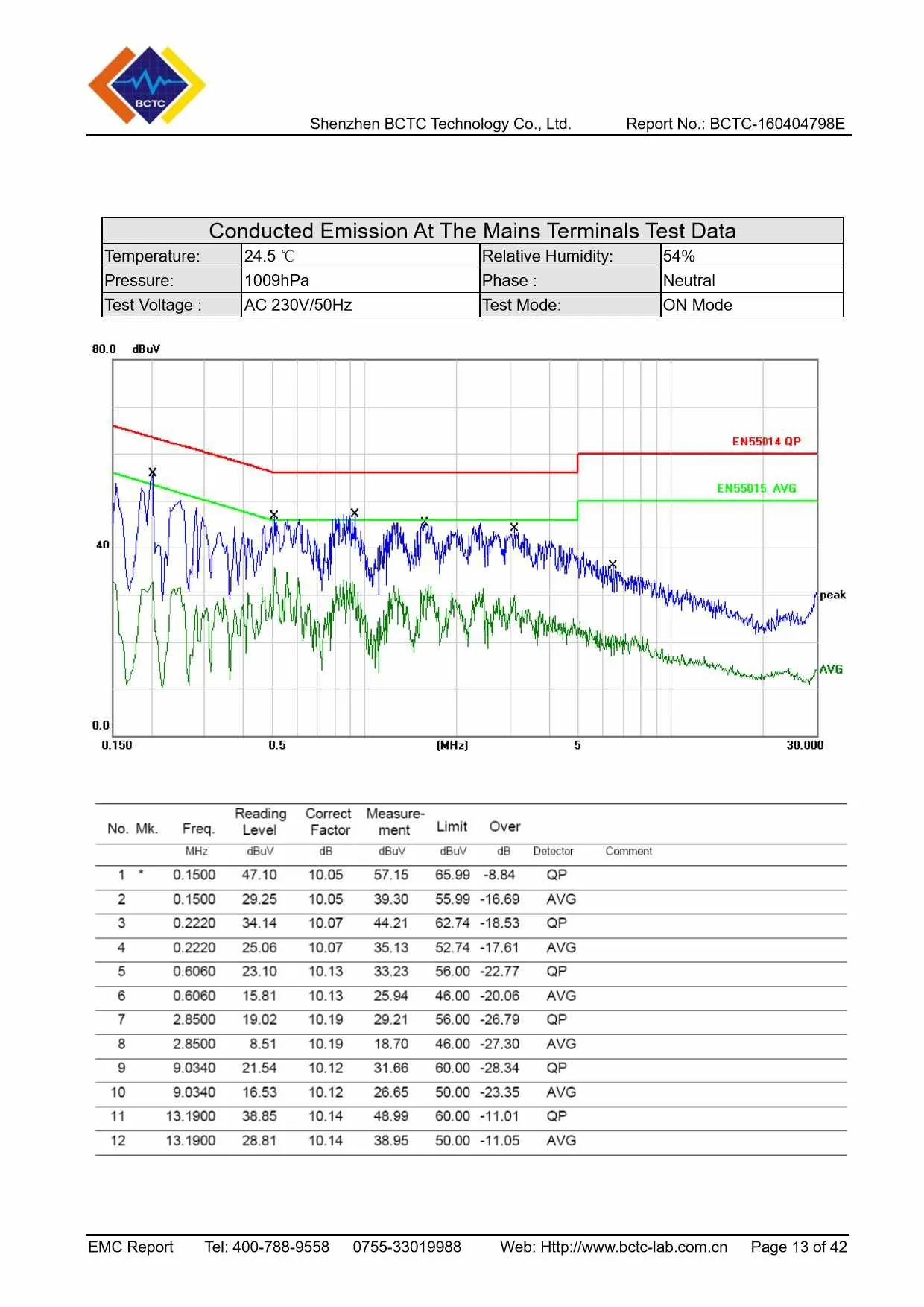 Tri-Oxy FRESH EMC Report Page 13