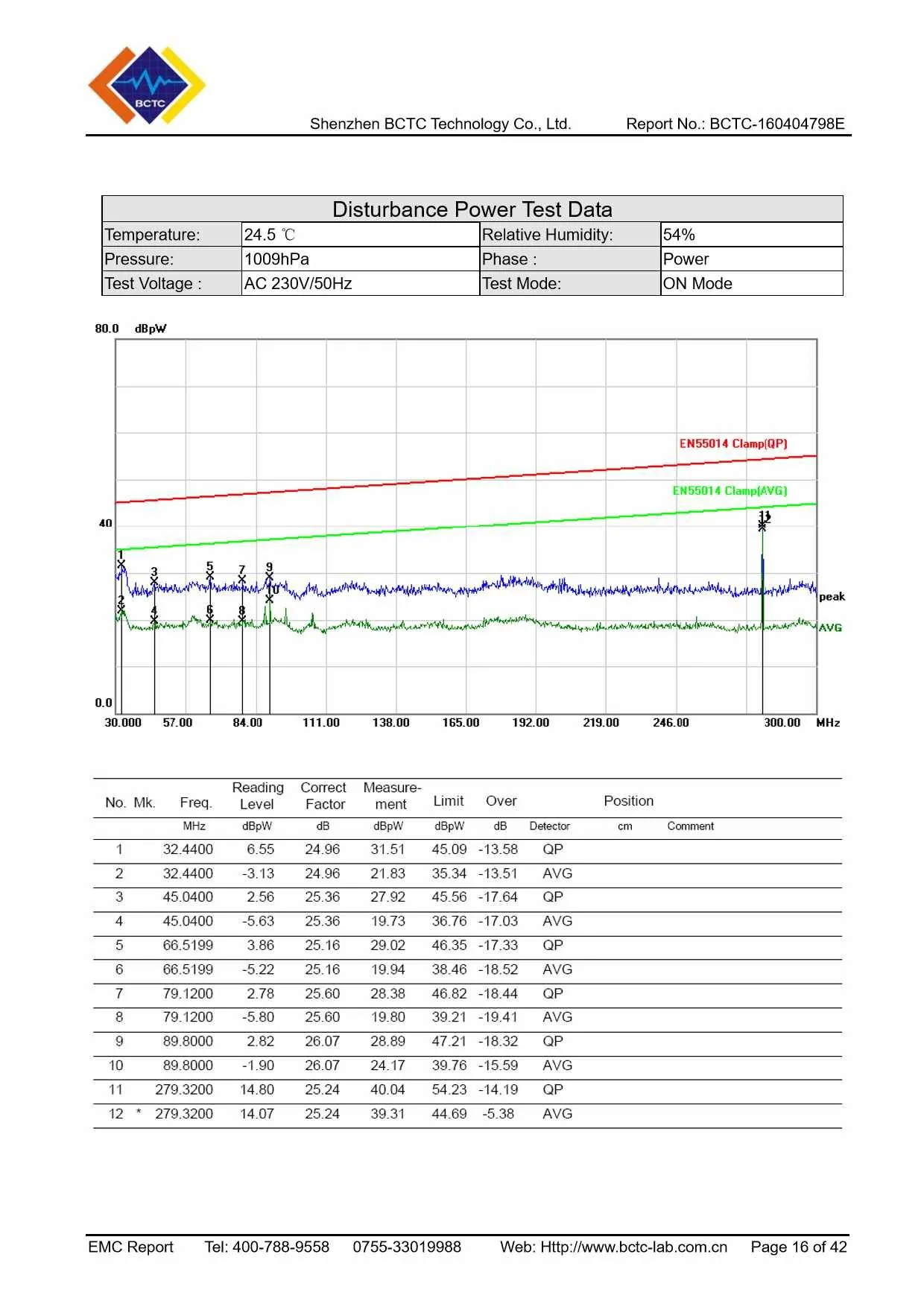 Tri-Oxy FRESH EMC Report Page 16