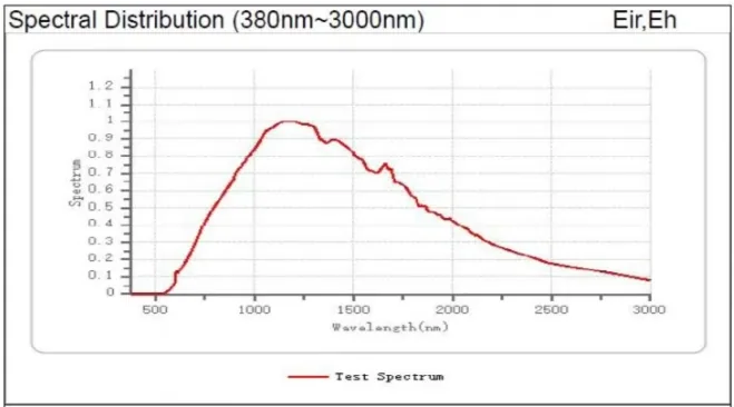 Sauna Fix bulb spectrum test graphic
