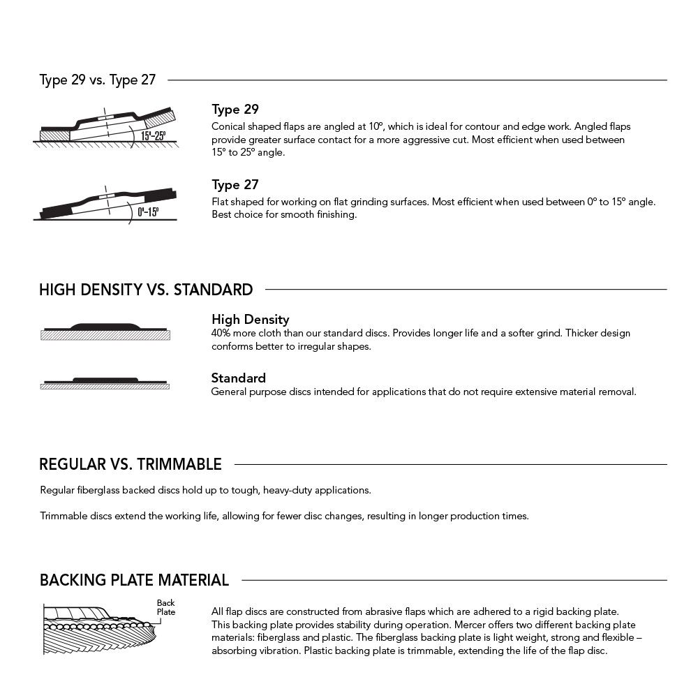 Type 29 Zirconia Flap Discs (Dia = 4 1/2)