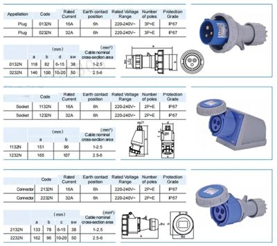 3 Pin 32A CEE Wall Mount Outlet Container International Standard IP67 CEE-O-332