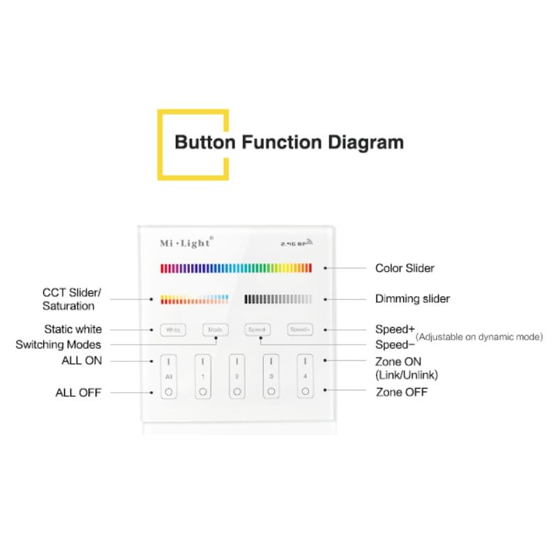 MI-LIGHT FERNBEDIENUNG | 4 GRUPPEN | RGB+CCT | 220V