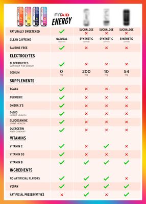 FITAID ENERGY, 200mg Natural Caffeine, Keto, Blackberry Pineapple, Optimum Performance Formula: BCAAs, Quercetin, Electrolytes, Omega-3s, 15 calories, Paleo, Vegan & Gluten-Free 12 Fl Oz (Pack of 24)