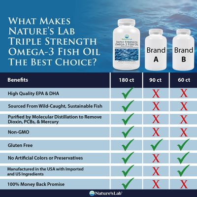 Nature's Lab Triple Strength Omega-3 Fish Oil with EPA &amp; DHA - Supports Healthy Brain Function, Cognitive Health &amp; Circulation - 180 Softgels (3 Month Supply)