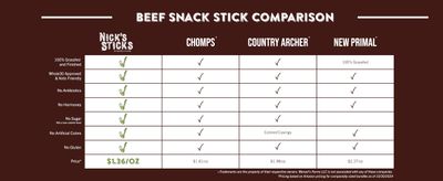 Nick's Sticks 100% Grass-Fed Spicy Beef Snack Sticks | Made in the USA | Gluten Free | Paleo, Keto, Whole30 Approved | No Soy, Antibiotics or Hormones (25 - 1.7oz. Packs of 2 Sticks)