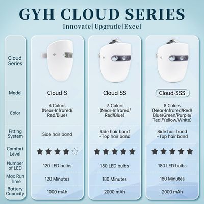 GYH LED Face Mask, Red Light Mask for Face, FSA/HSA eligible, Wireless High Dose Red LED Mask, Infrared Light &amp; Blue LED Mask Skincare, Anti-ageing, Cloud-SS(RB-030)