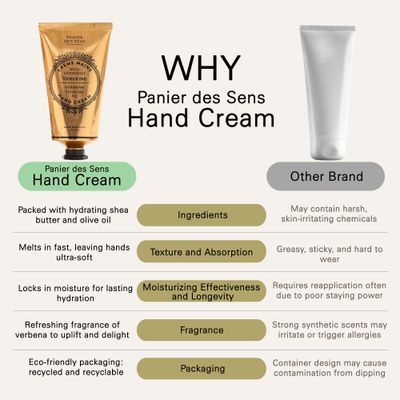 Panier des Sens - Hand Cream for Dry Cracked Hands - Verbena Hand Lotion with Shea Butter &amp; Olive Oil - Vitamin E Skin Moisturizer with 97% Natural Ingredients - Made in France, 2.5 fl oz
