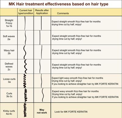 Moroccan Keratin Brazilian Keratin Hair Treatment blowout Straightening Product Professional Grade Natural Organic Looking Results at Home or Salon (4oz Keratin)