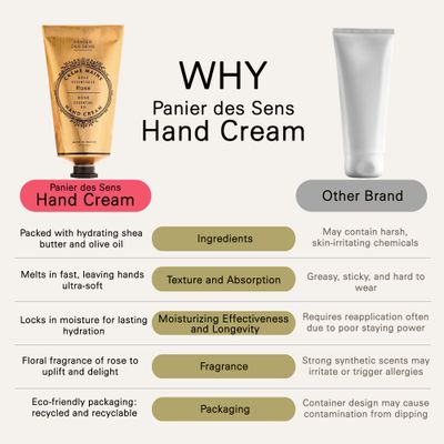 Panier des Sens - Hand Cream for Dry Cracked Hands - Rose Hand Lotion with Shea Butter & Olive Oil - Vitamin E Skin Moisturizer with 97% Natural Ingredients - Made in France, 2.5 fl oz