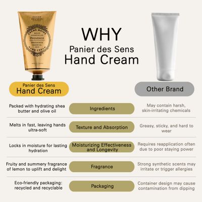 Panier des Sens - Hand Cream for Dry Cracked Hands - Provence Hand Lotion with Shea Butter &amp; Olive Oil - Vitamin E Skin Moisturizer with 97% Natural Ingredients - Made in France, 2.5 fl oz