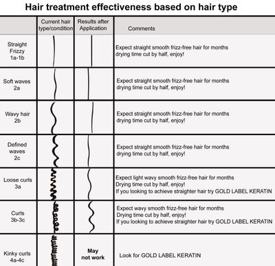Complex Brazilian Keratin Blowout Hair Treatment 4 Bottles 300ml Value Kit Includes Sulfate Free and Easy Comb Queratina Keratina Brasilera Tratamiento