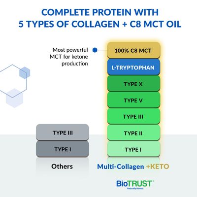 BioTrust Multi Collagen Protein Powder Keto MCT Oil - 5 Types (I, II, III, V, X) & 100% Caprylic Acid C8 - Support Elevated Ketones, Metabolism, Joints & Beauty All in 1 Collagen Powder (Unflavored)