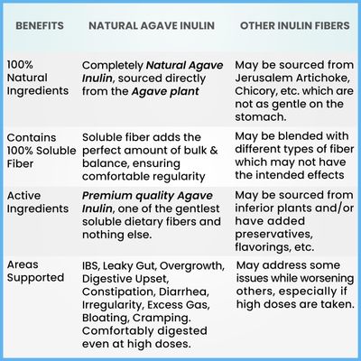 Organic Inulin Powder 48oz3 lbs Gentle Agave Prebiotic Soluble Fiber Supplement for Digestive Support, Gut Health, Vegan Baking, Smoothies Drinks
