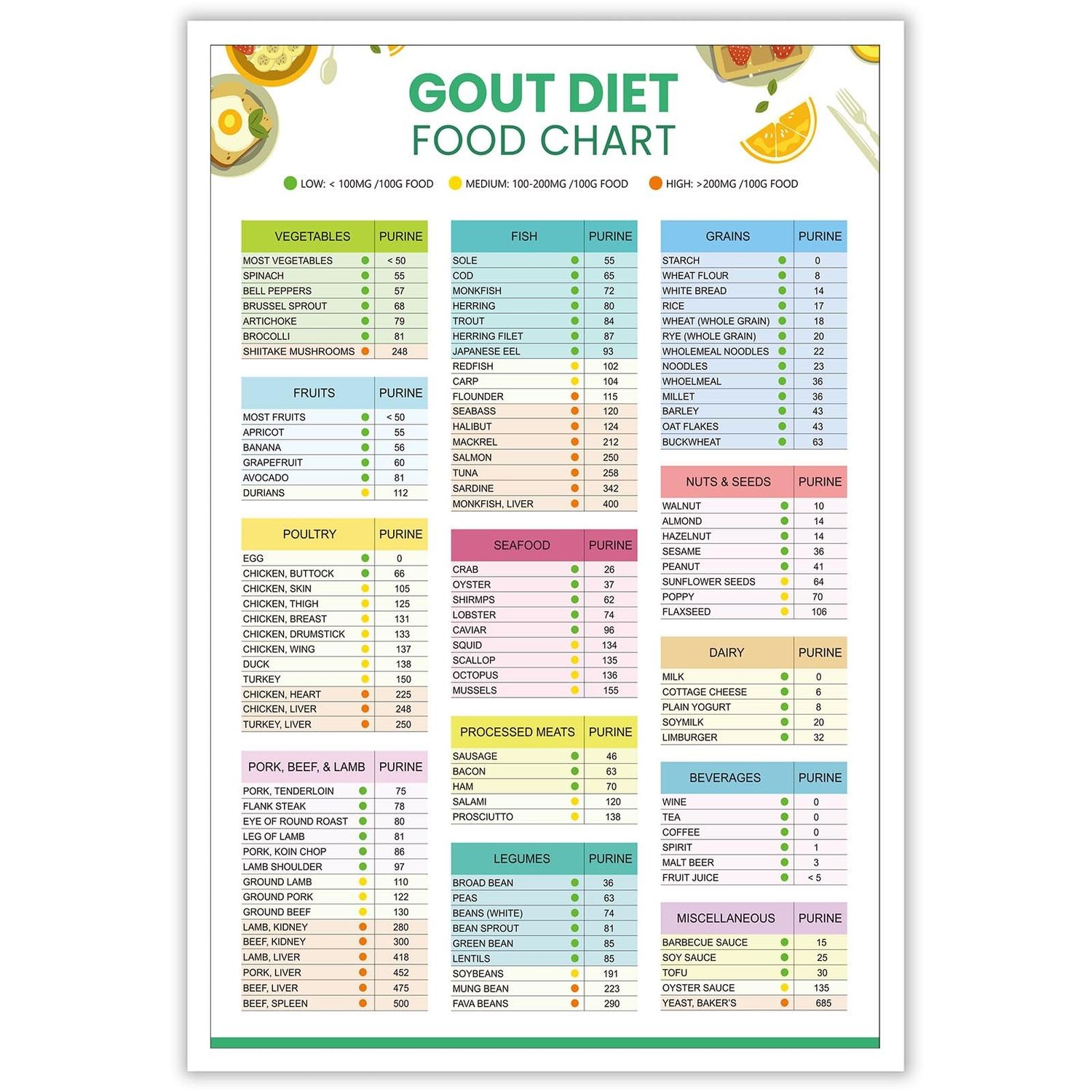 KIJDID Gout Food List And Diet Cheat Sheet Anti-Inflammatory Diet Food Guide Poster Low Purine Foods Or Low Uric Acid Foods List Meal Plan For Arthritis Joint Pain Relief 12x16in Unframed
