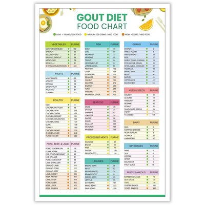 KIJDID Gout Food List And Diet Cheat Sheet Anti-Inflammatory Diet Food Guide Poster Low Purine Foods Or Low Uric Acid Foods List Meal Plan For Arthritis Joint Pain Relief 12x16in Unframed