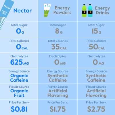 Nectar Energy Booster - Organic Caffeine, B12 Electrolytes - Sugar Free Zero Calorie - Healthy Coffee, Energy Drink Soda Alternative - Hydration Energy Supplement (Variety 30 Powder Packets)