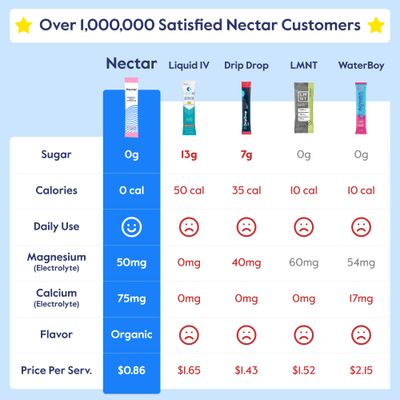 Nectar Hydration Packets - Electrolytes Powder Packets - Sugar Free 0 Calorie - Organic Fruit Liquid Daily IV Hydrate Packets for Dehydration Relief and Rehydration (Variety 30 Pack)