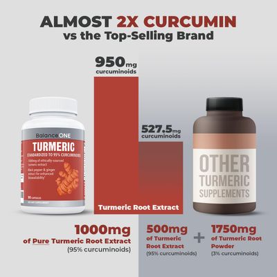 Balance ONE Turmeric Extract 1000mg with Max Strength 95 Curcuminoids - Turmeric Curcumin Supplement for Joint Comfort &amp; Antioxidant Support - Ginger Extract and BioPerine - 1 Month Supply