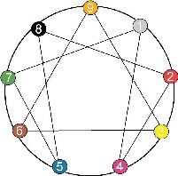 Online durchführbarer Enneagramm Test E.P.I.