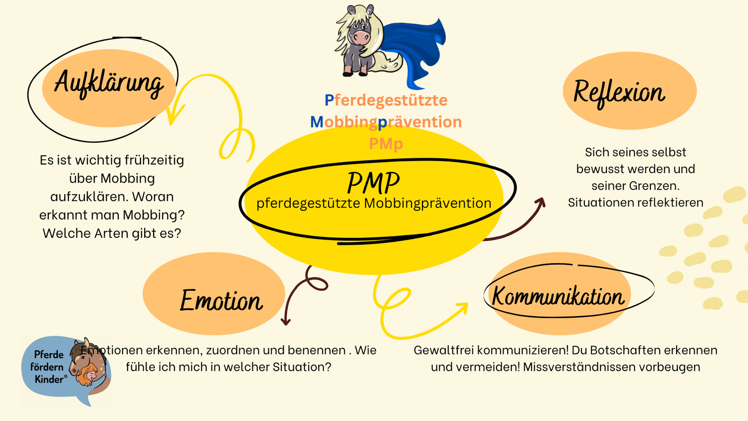 Coach für Pferdegestützte Mobbingprävention