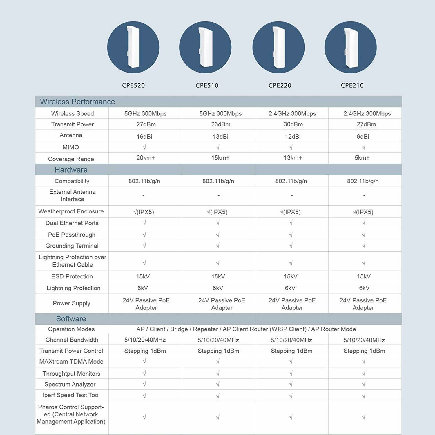 TP-Link CPE210 2.4GHz 300Mbps 9dBi Outdoor TP-Link CPE210 2.4GHz 300Mbps 9dBi Outdoor
