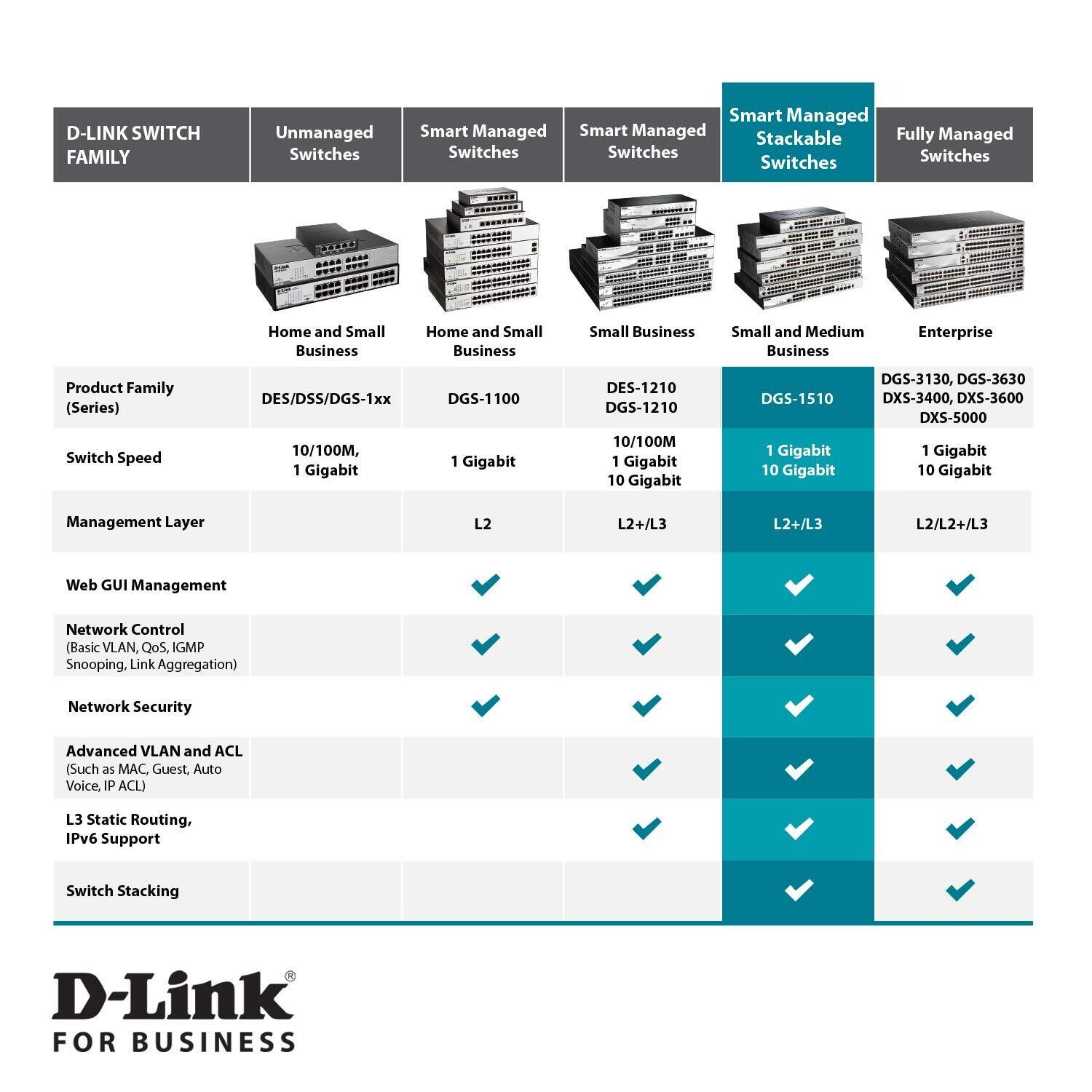 D Link DGS-1510-28X Gigabit Stackable Smart Managed Switch