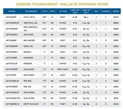St. Croix Legend Tournament Walleye