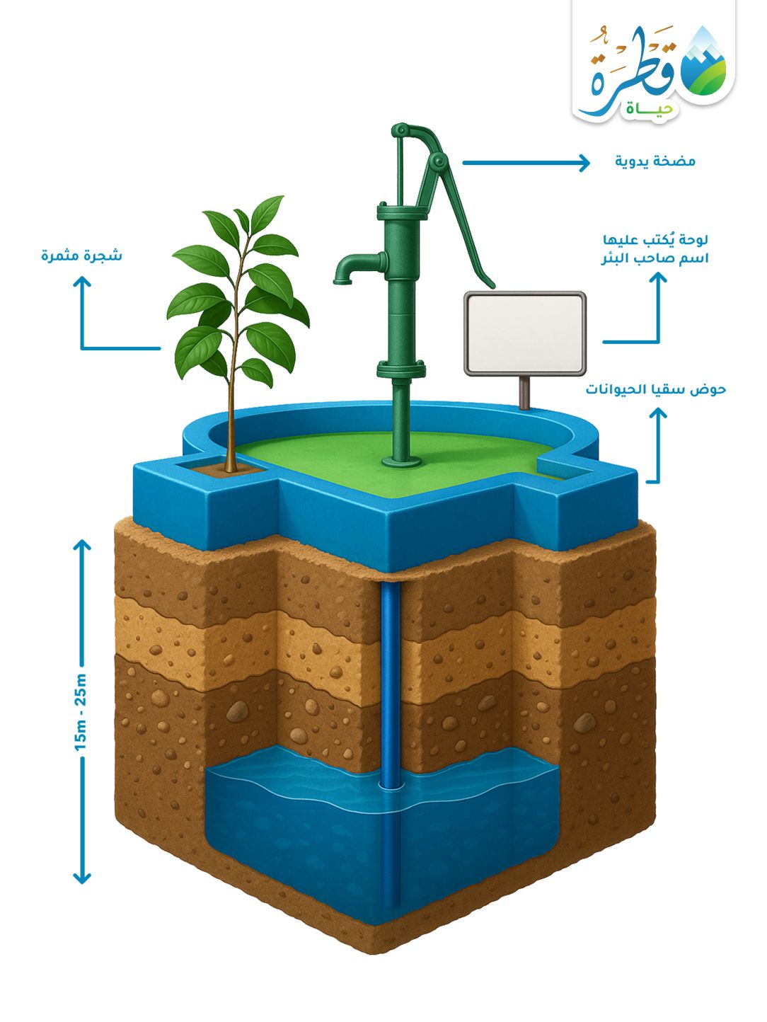 بئر سطحي بمضخة يدوية ممتازة ( الهند - النيبال )