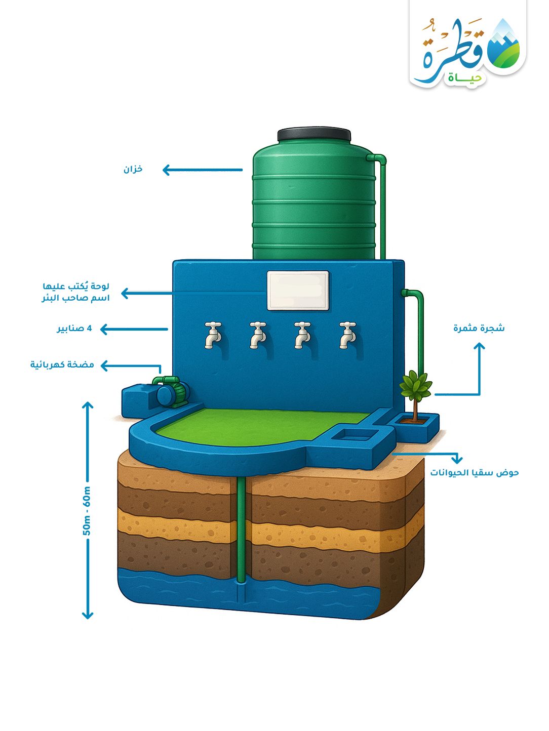 بئر ارتوازي (وسط) خزان ودينامو بــ 4 صنابير للشرب ( باكستان - بنجلاديش - الهند - النيبال )