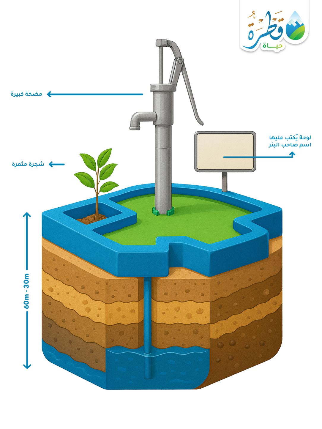 بئر ارتوازي بمضخة يدوية كبيرة ممتازة ( النيجر )