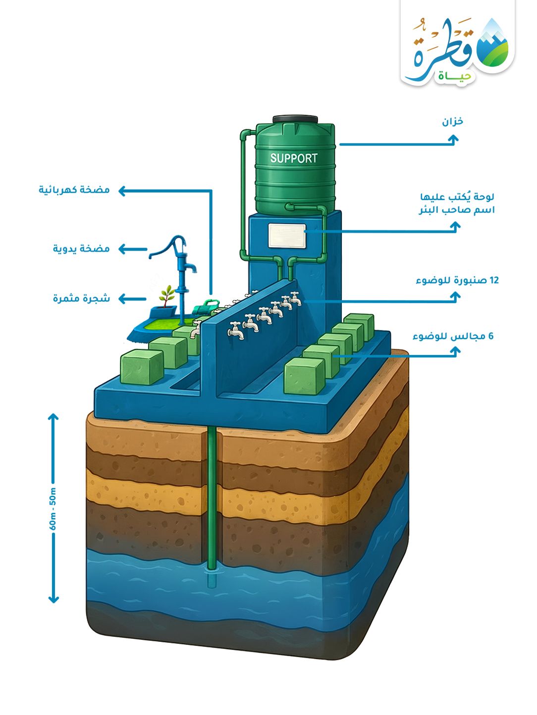 بئر ارتوازي (كبير) خزان كبير ودينامو بــ 12 صنبور للشرب  ( باكستان - بنجلاديش - الهند  )